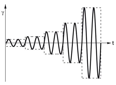 amplitude sweeps examples